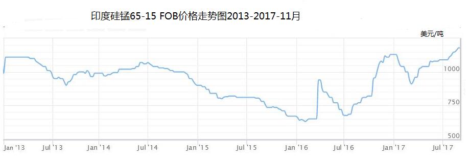 印度硅锰65-15 FOB价格走势图2013-2017-..