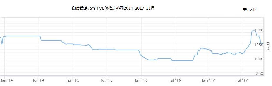 印度锰铁75% FOB价格走势图2014-2017-11..