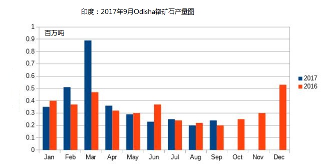 印度：2017年9月Odisha铬矿石产量图